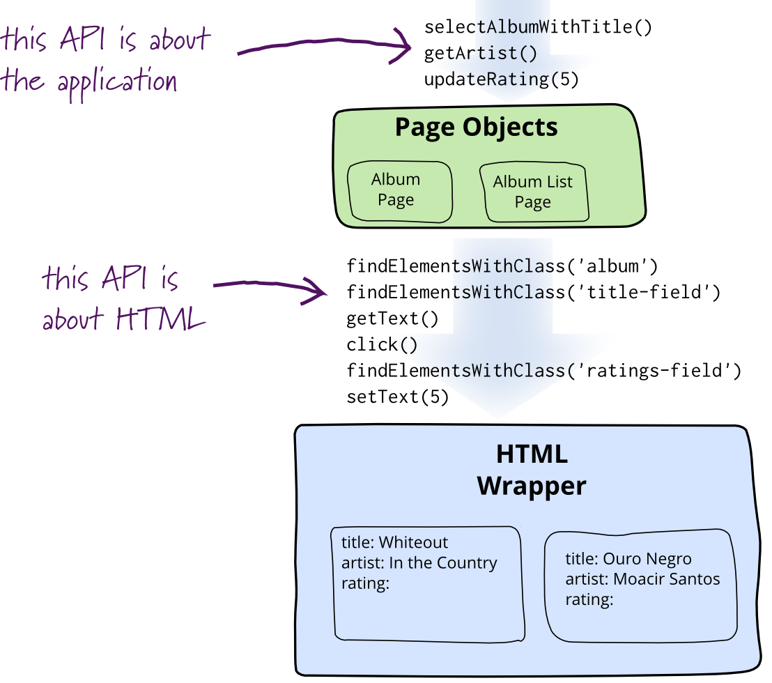 page object