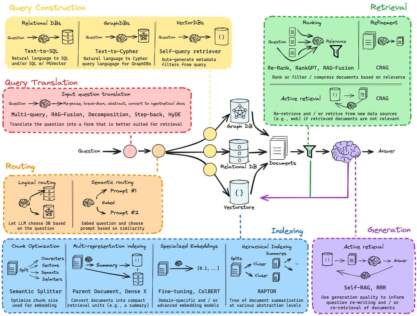 GraphRAG