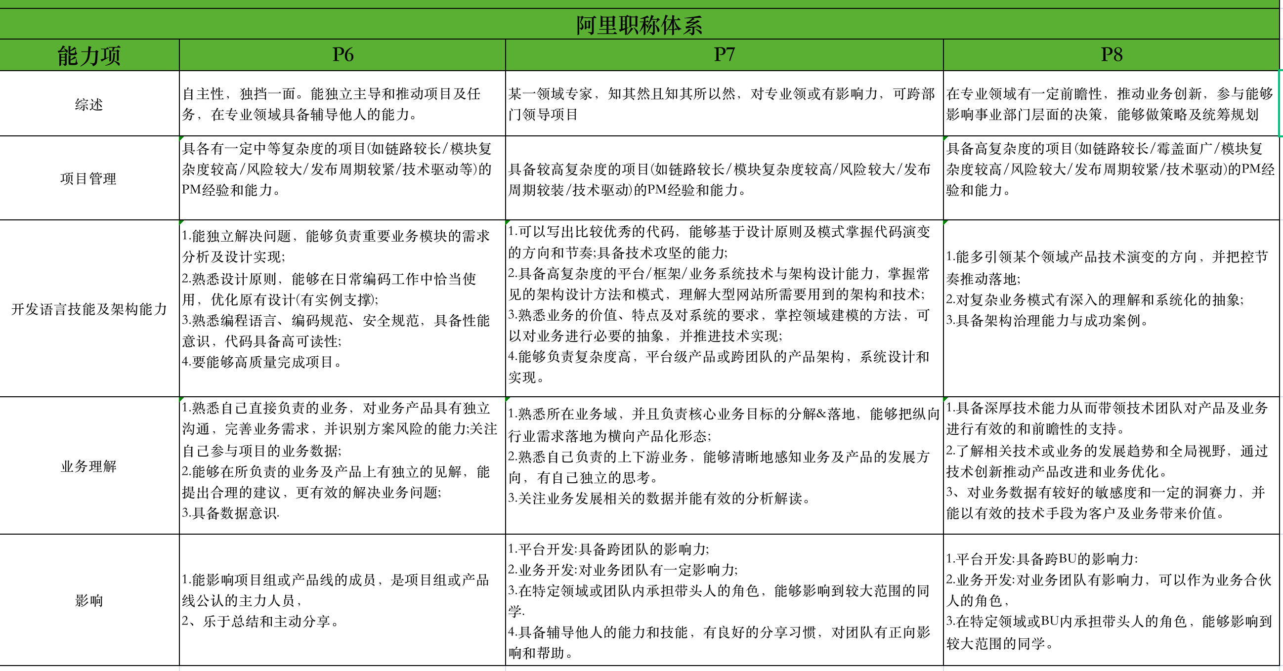 阿里评级体系（QA）