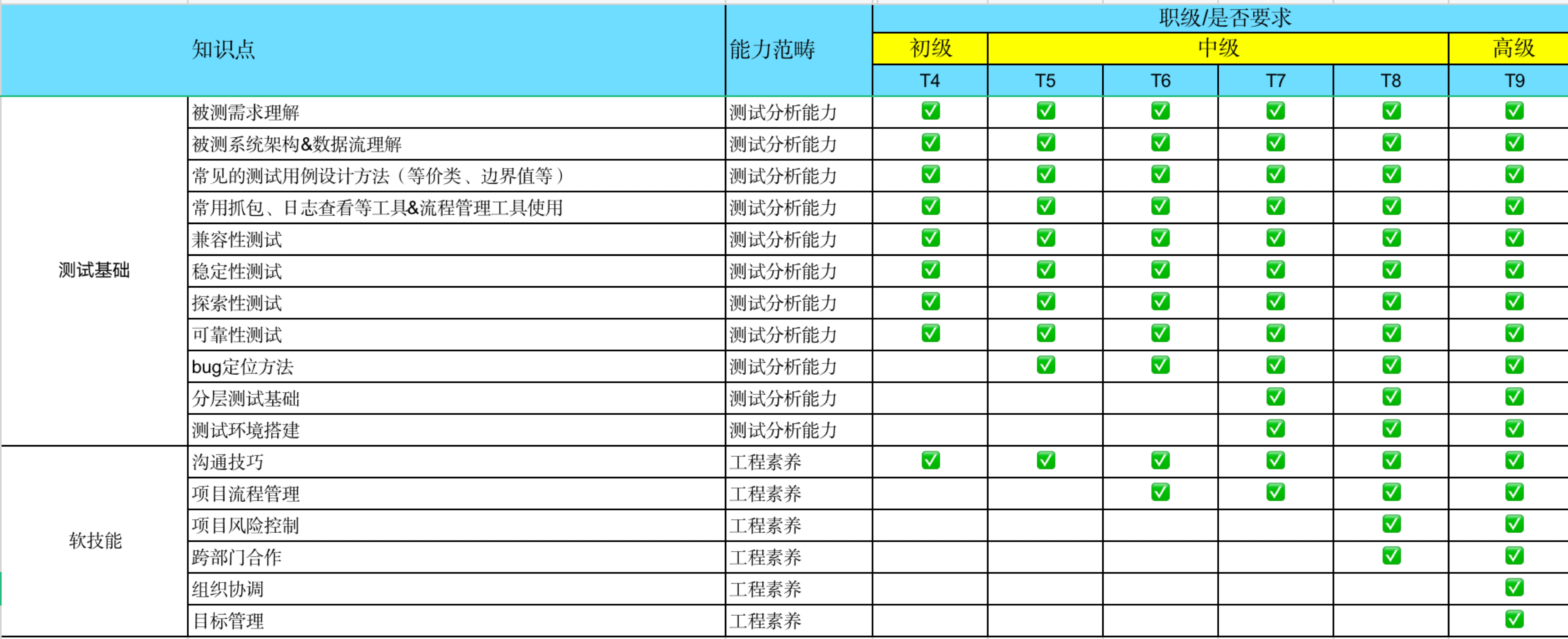 腾讯技术要求