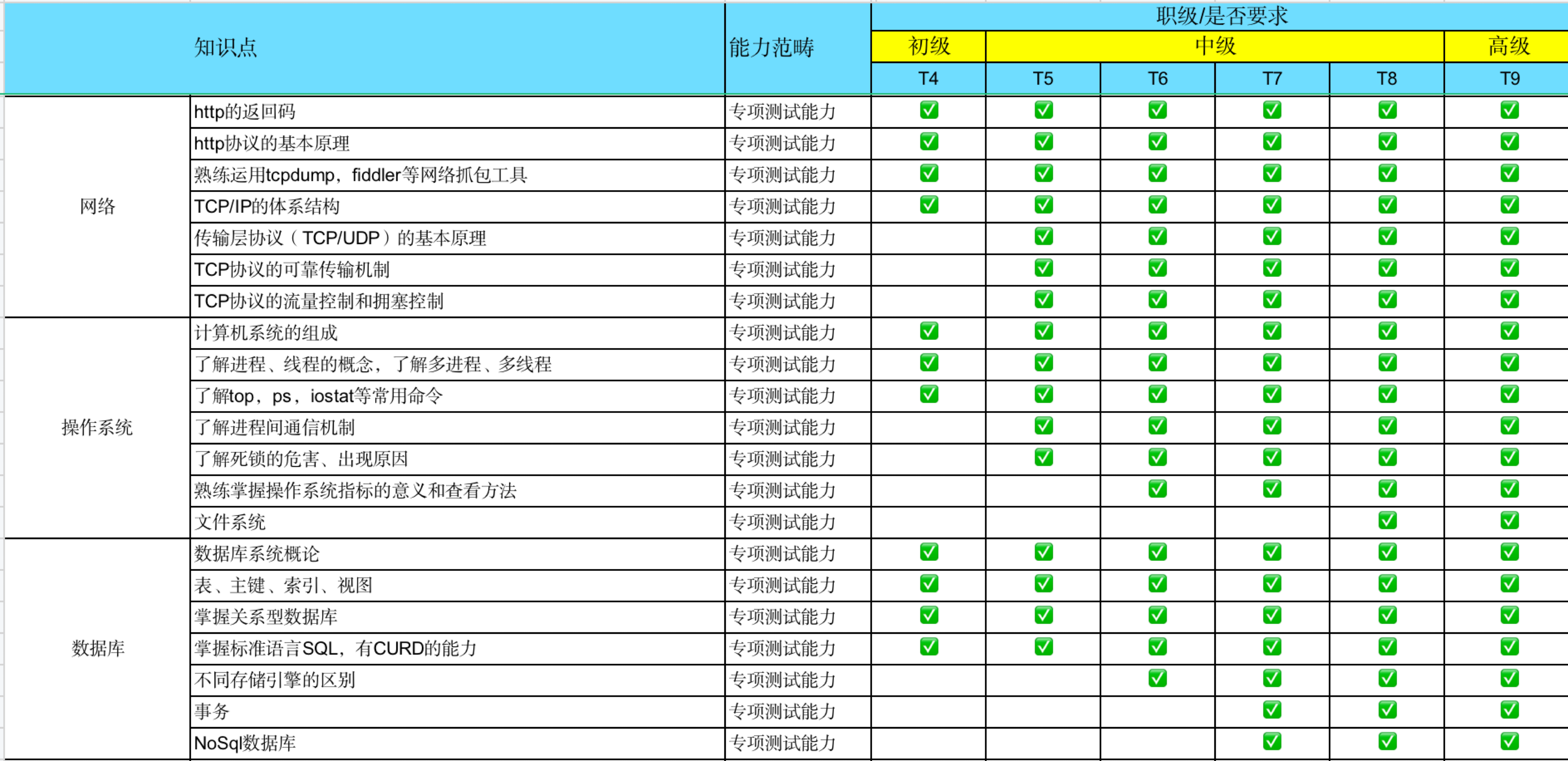 腾讯技术要求