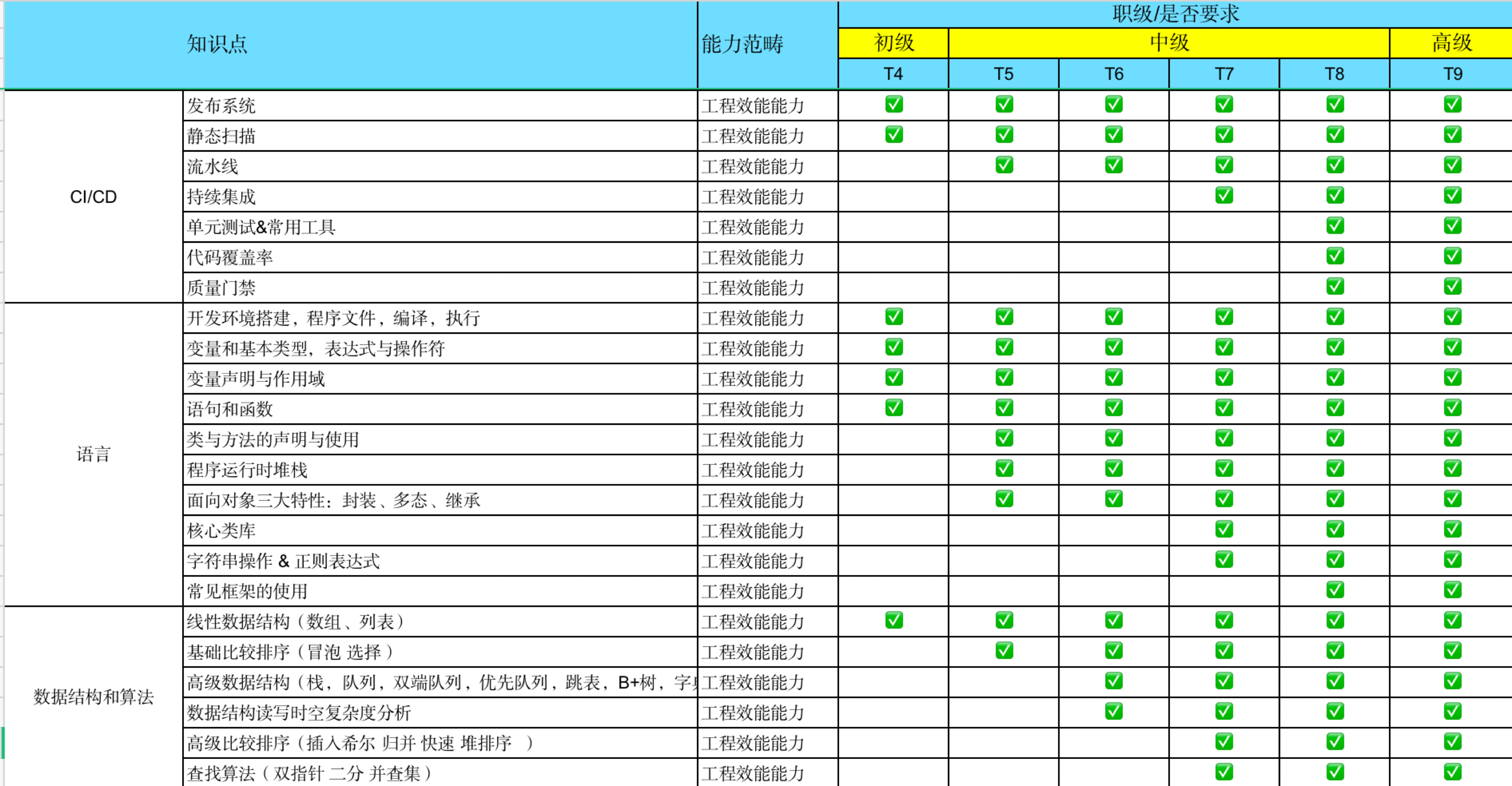 腾讯技术要求