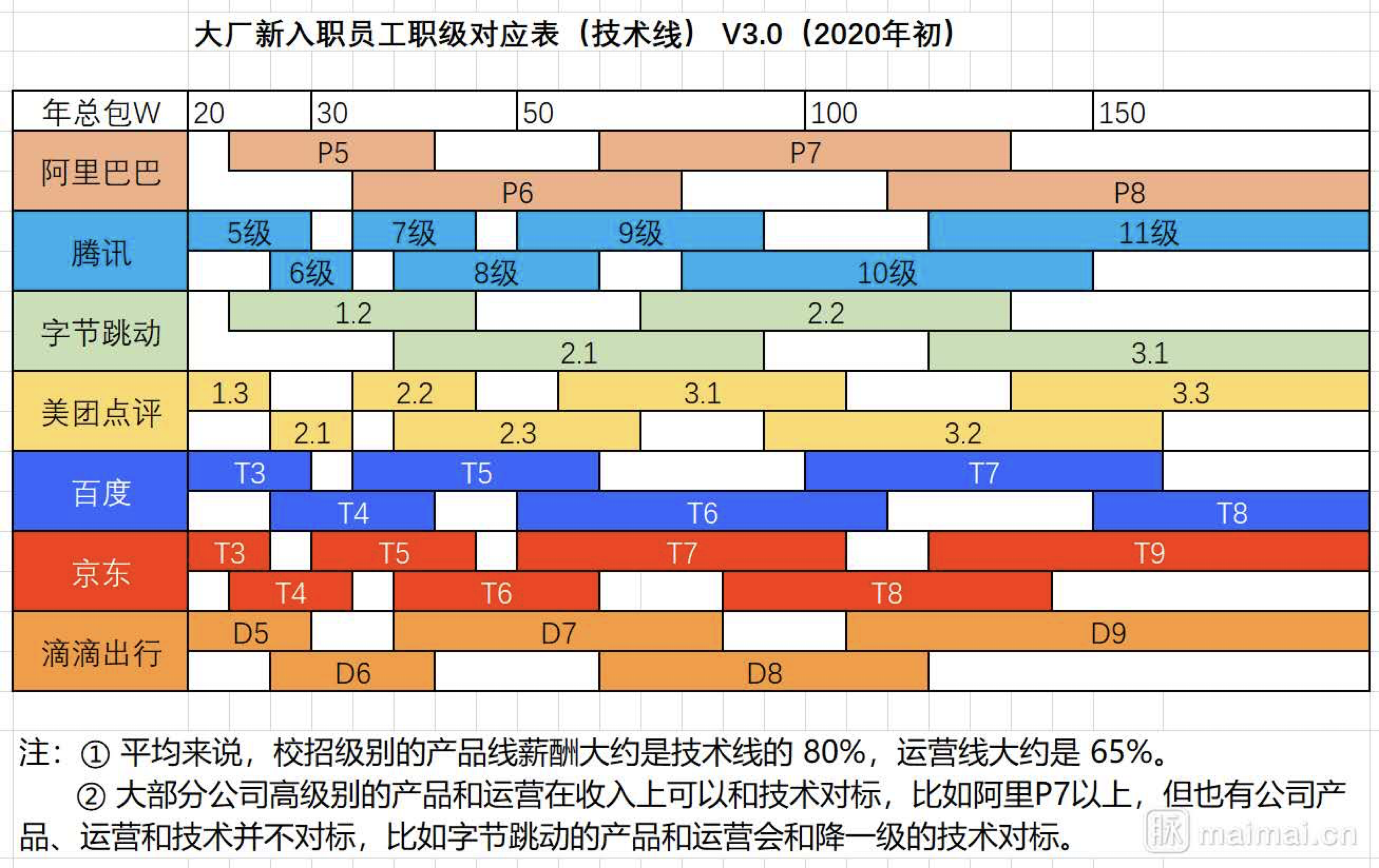 各大公司薪酬体系