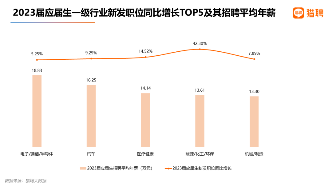 2023届应届生一级行业新发职位同比增长TOP5及其招聘平均年薪